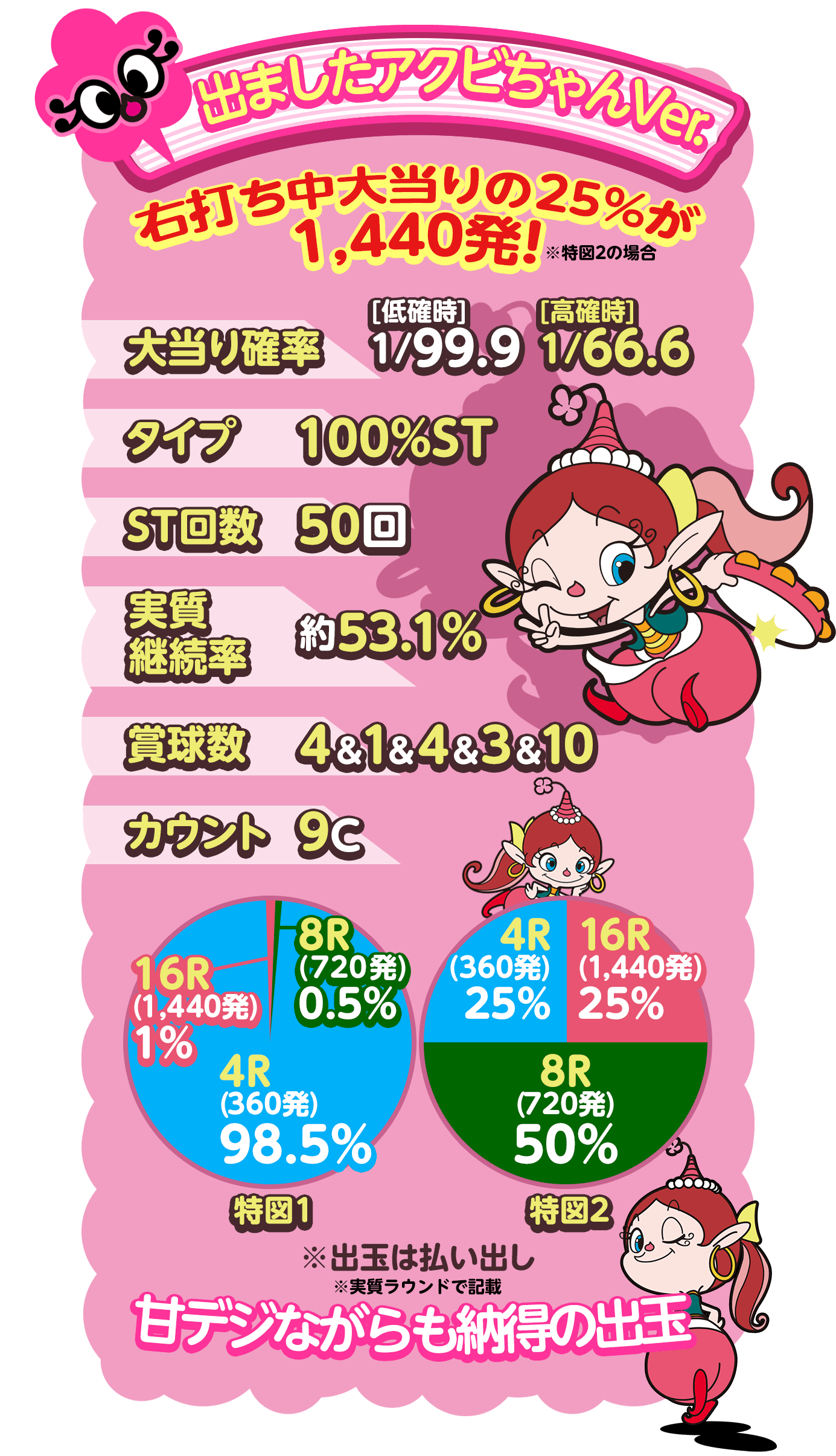 出ましたアクビちゃんVer. 右打ち中大当りの25%が1,440発!